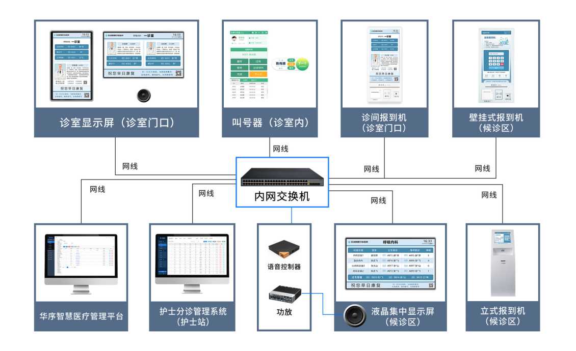 门诊分诊排队叫号系统接线图